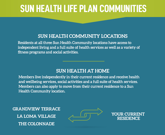 Sun Health Life Plan Communities